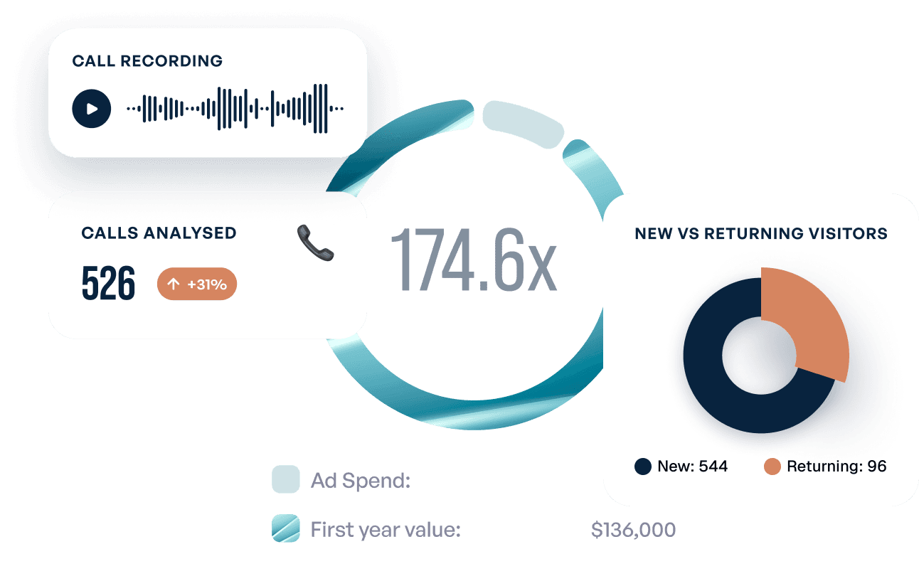 Dashboard showing call analytics and visitor metrics