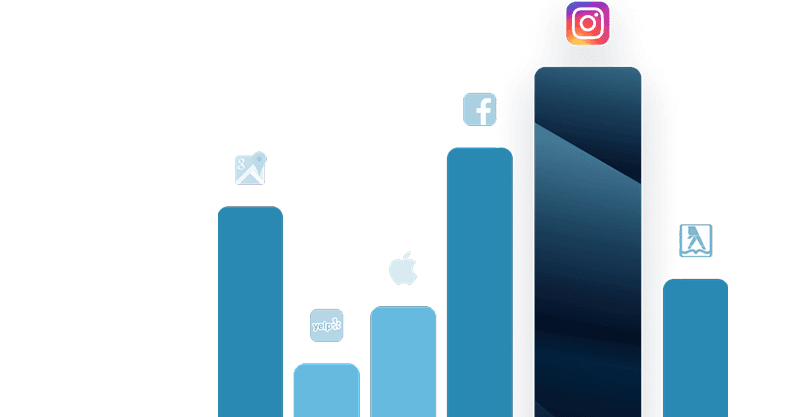 Bar chart of leads by marketing channel
