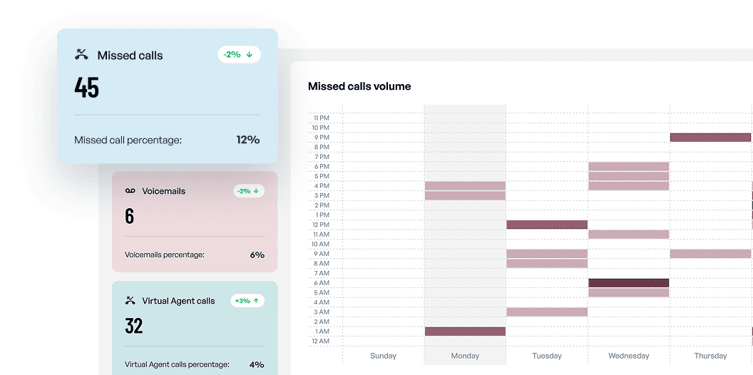 Chart of missed call volume by day